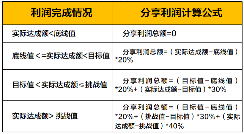 超额利润奖金计算公式