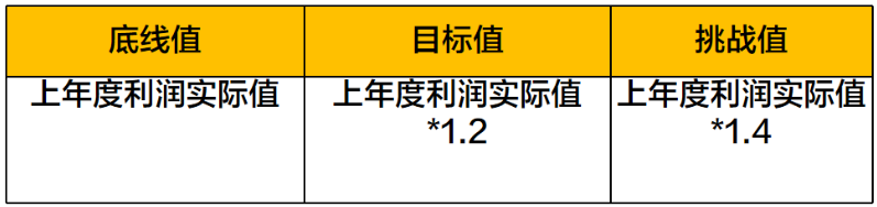 利润目标制定