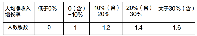 人效系数根据业务单元上年度人均净收入确定的系数