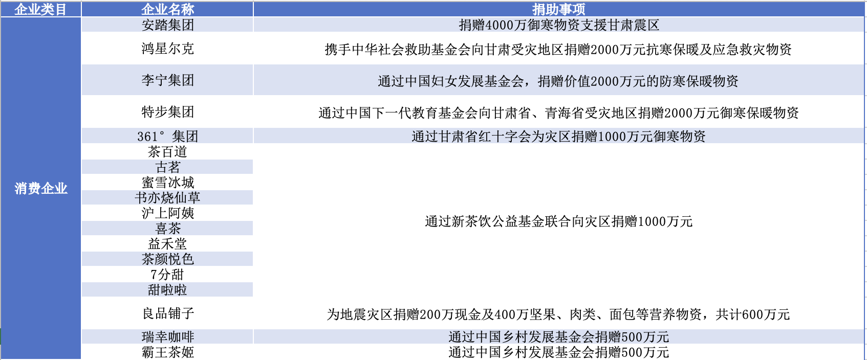 多家企业驰援甘肃地震灾区