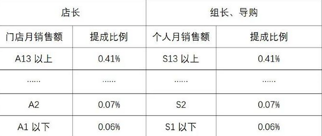 【门店】的薪酬绩效方案设计