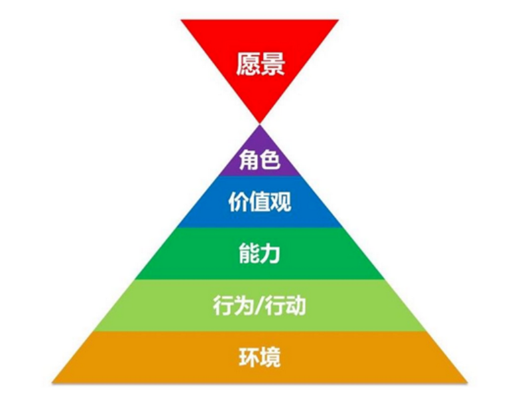 如何让员工学会向上思考和向下落地？