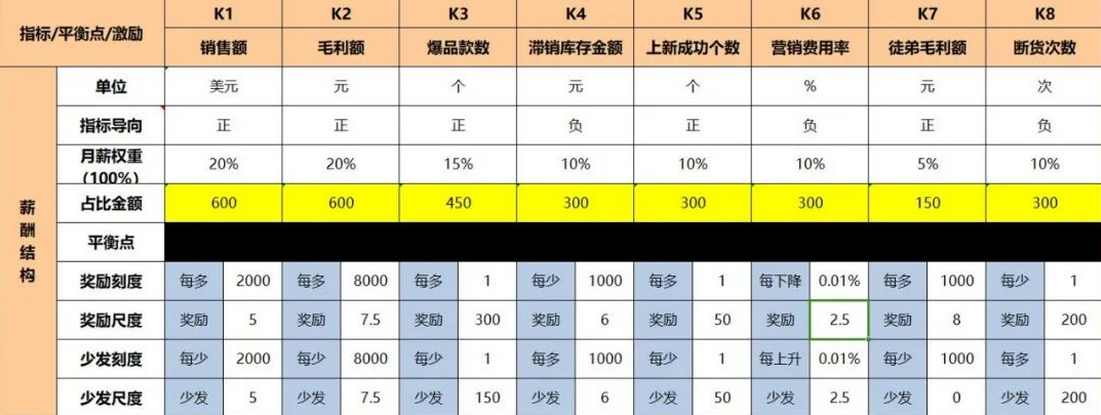 跨境电商 || 如何设计运营的绩效考核？