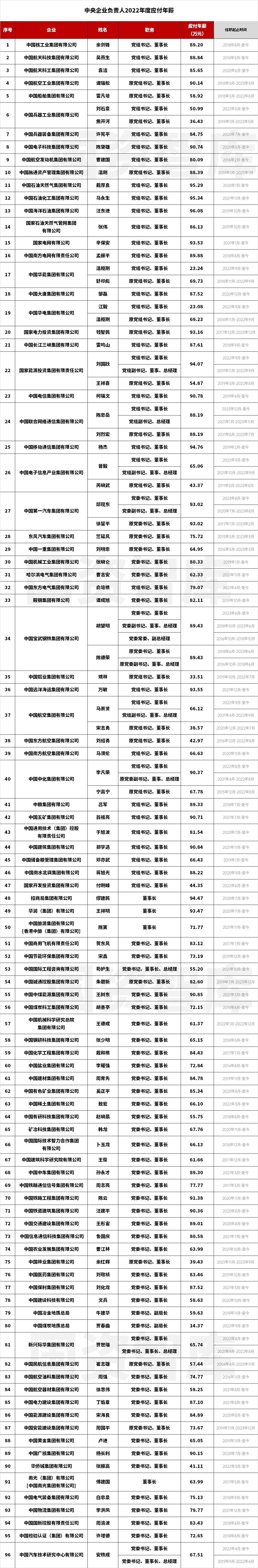 96家央企“一把手”年薪披露