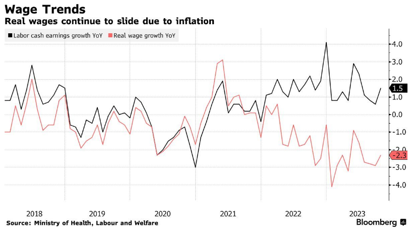 工资趋势：由于通货膨胀，实际工资继续下滑