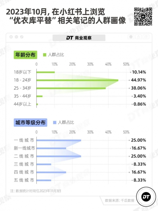 00後小丑(化名)在優衣庫線下門店看中了一款299元的新款毛衣,覺得有點