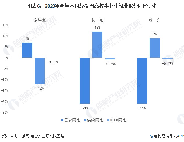 图表6：2020年全年不同经济圈高校毕业生就业形势同比变化