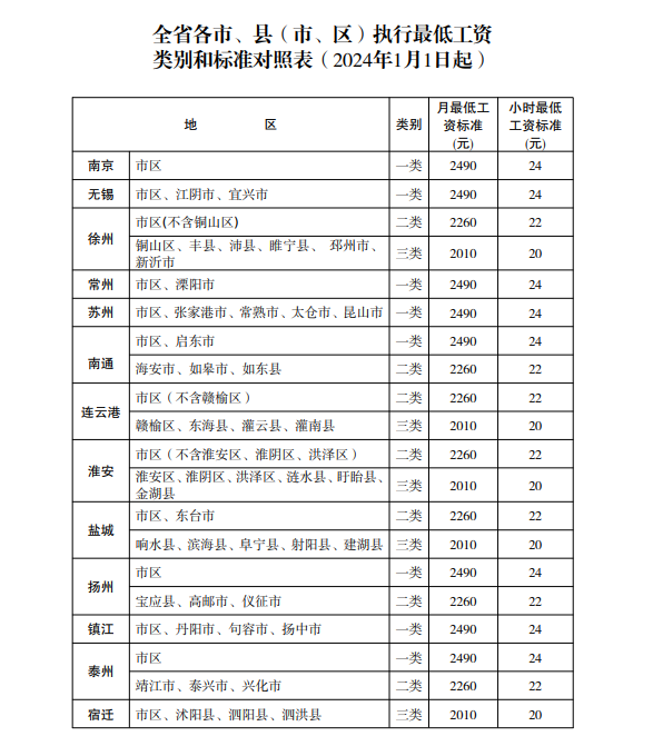 江苏省最低工资标准上调