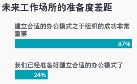 邁入2023年,新冠疫情全球流行的危機已經初步消退,但工作場景仍在以