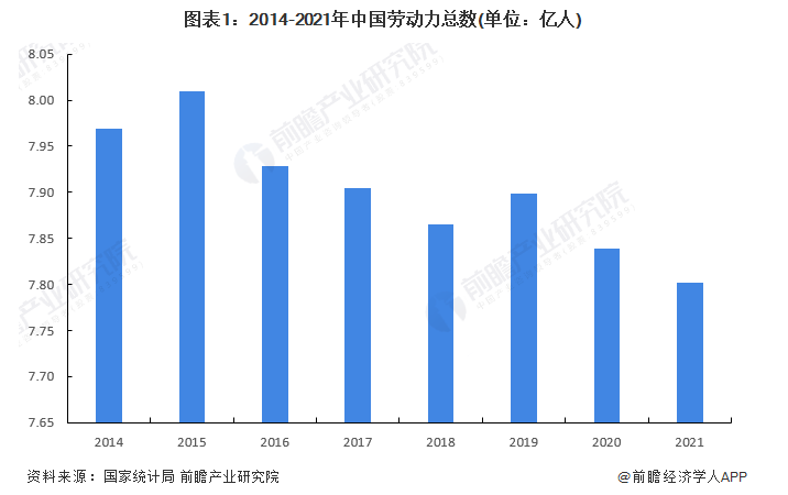 图表1：2014-2021年中国劳动力总数(单位：亿人)