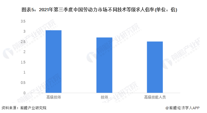 图表5：2021年第三季度中国劳动力市场不同技术等级求人倍率(单位：倍)