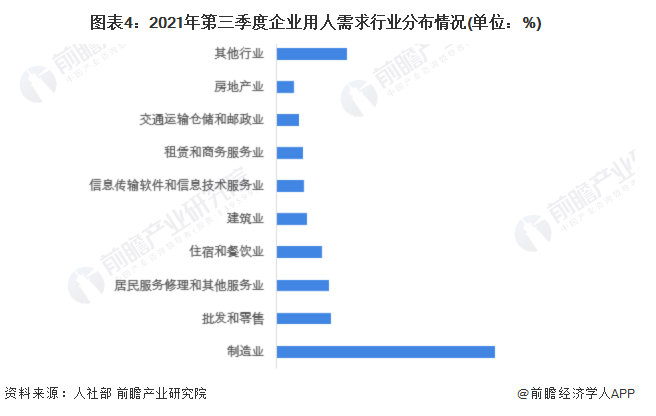 图表4：2021年第三季度企业用人需求行业分布情况(单位：%)