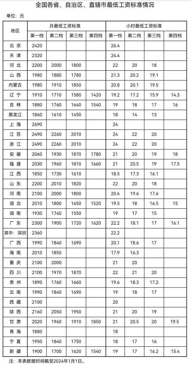 31省份最低工资表出炉