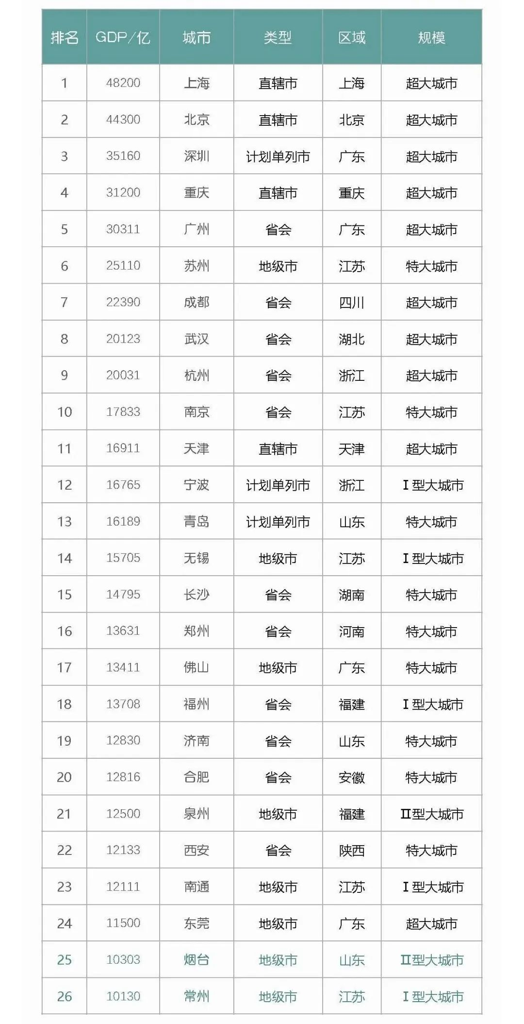 2023年GDP“万亿俱乐部”城市名单