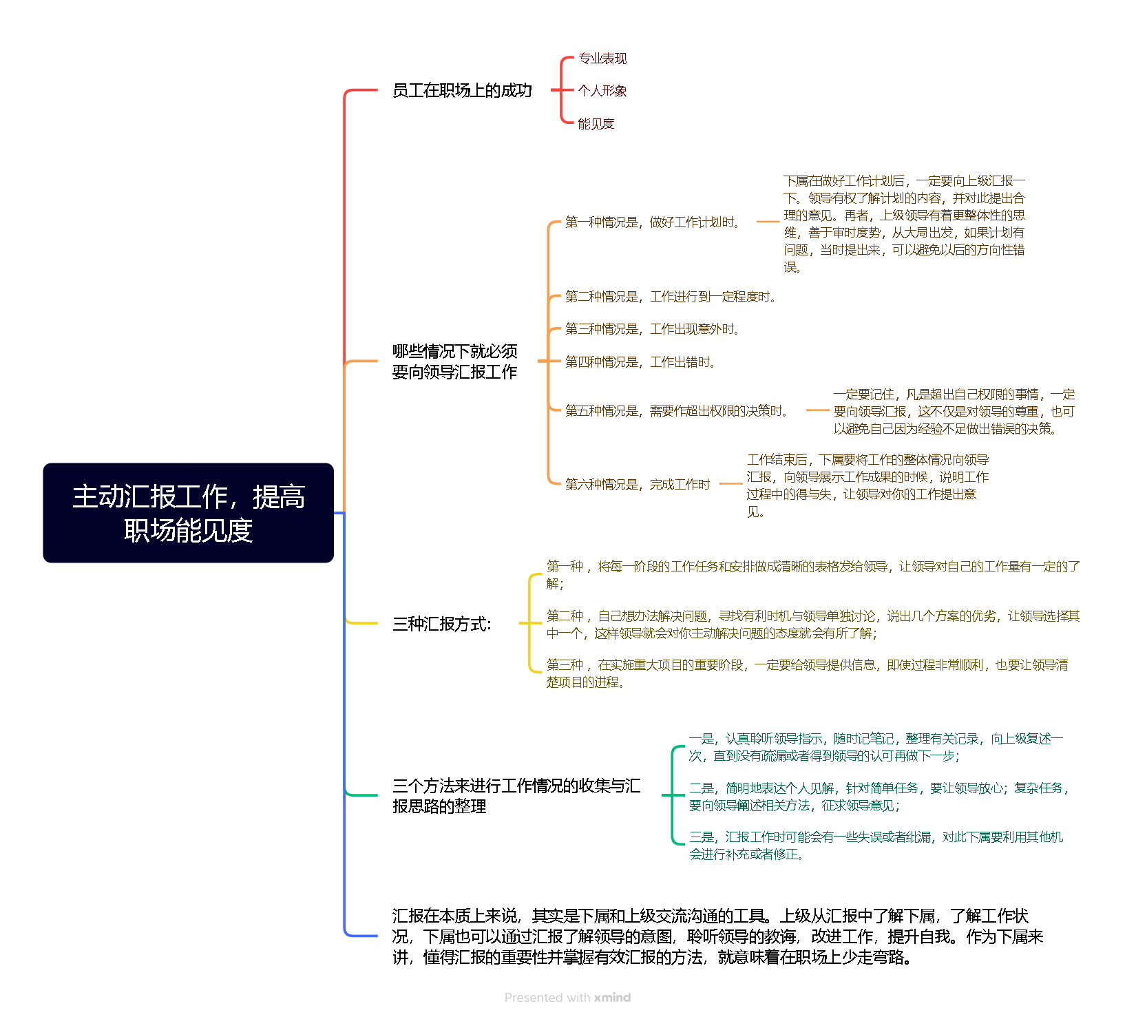 《沟通力！拼职场，别输在不会汇报工作上》学习笔记