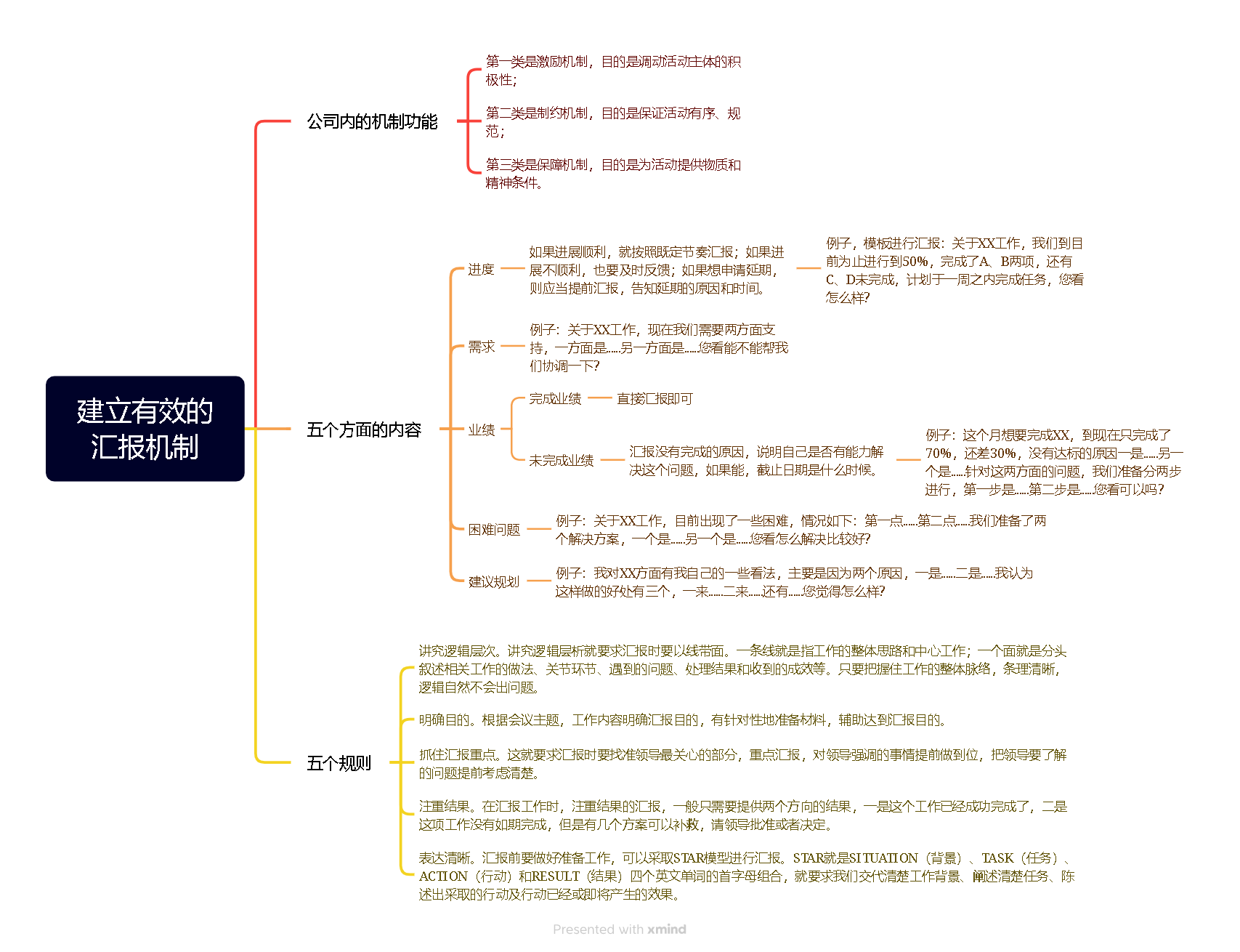 《沟通力！拼职场，别输在不会汇报工作上》学习笔记