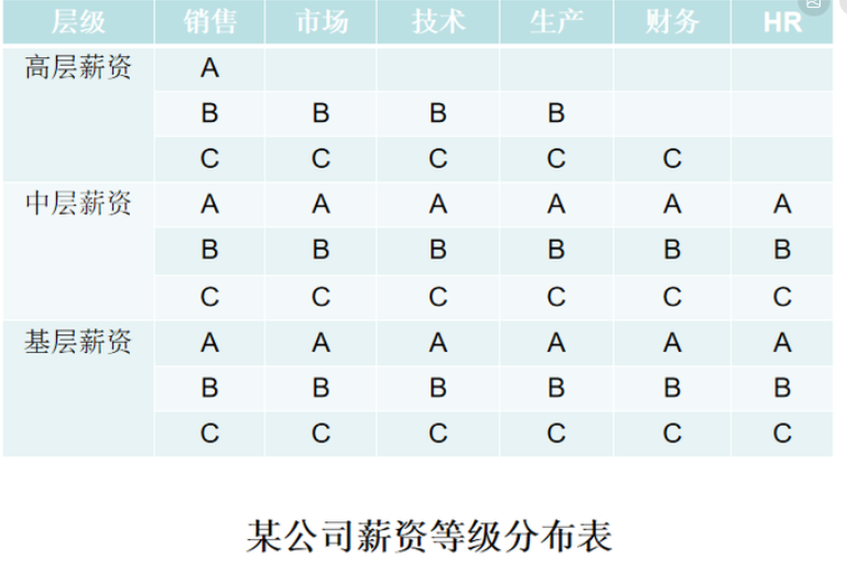 薪酬是对一个岗位价值的真实评估