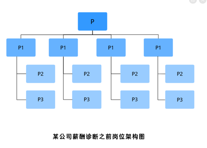 薪酬是对一个岗位价值的真实评估