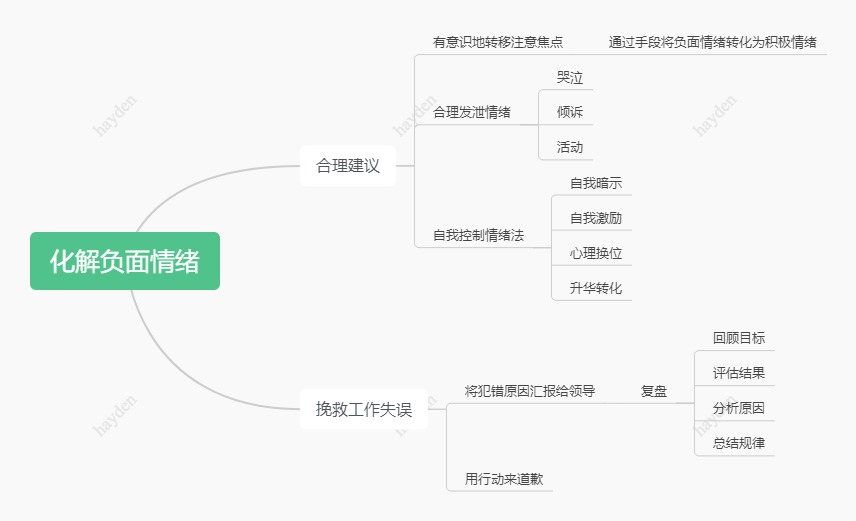 提升职场“能见度”（向上管理）