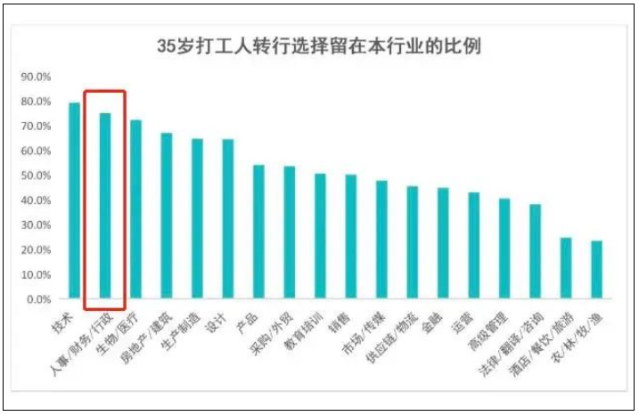 “果然，35岁还在一线工作，一定有问题”