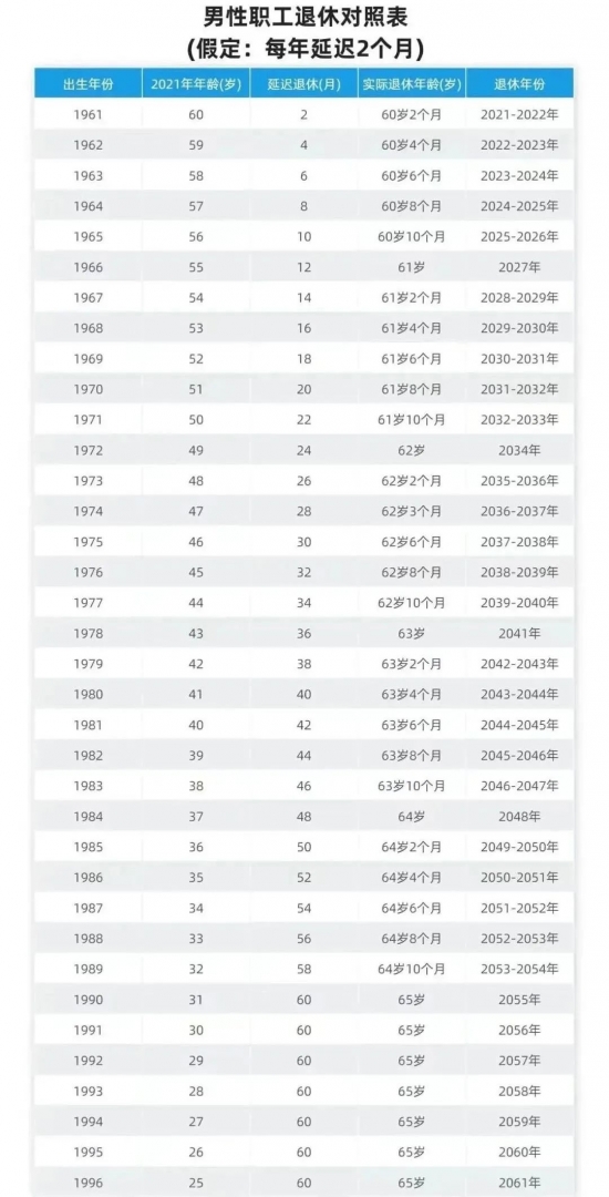 70/80/90后退休年龄一览表,看看你何时退休?能够领到多少养老金?