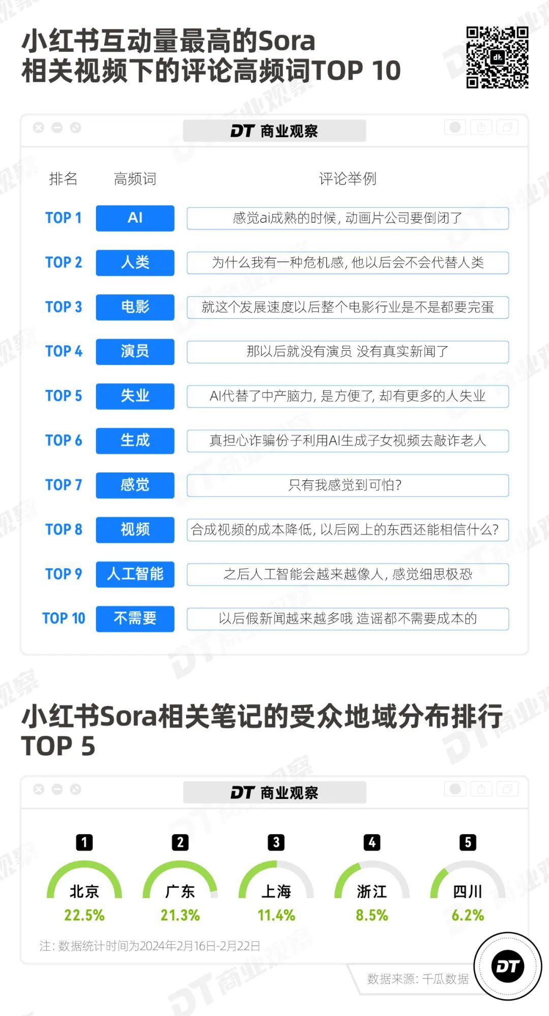 Sora刷屏一周，9大平台的年轻人怎么看？