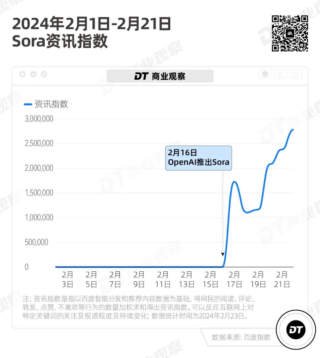 Sora刷屏一周，9大平台的年轻人怎么看？