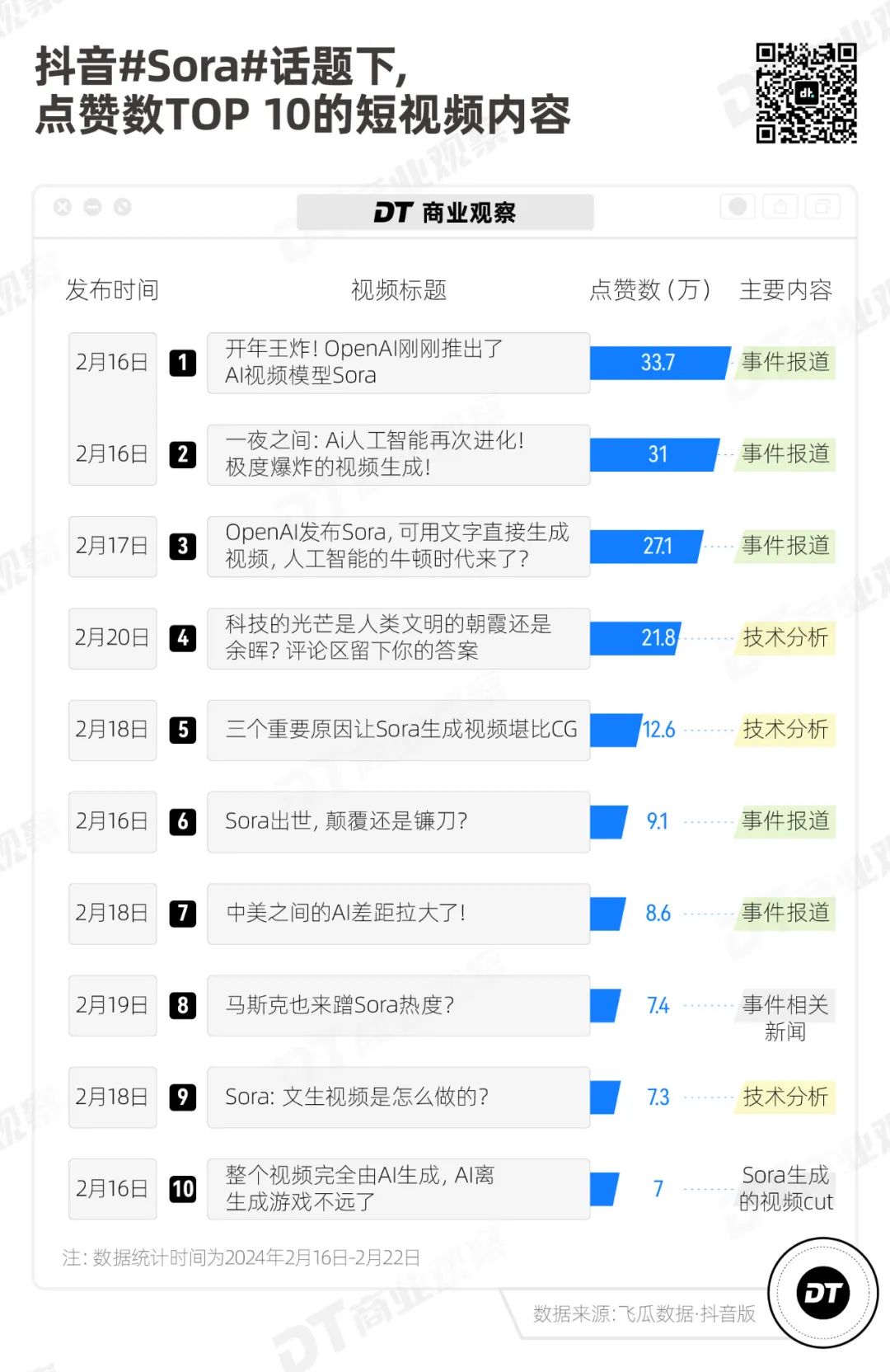 Sora刷屏一周，9大平台的年轻人怎么看？