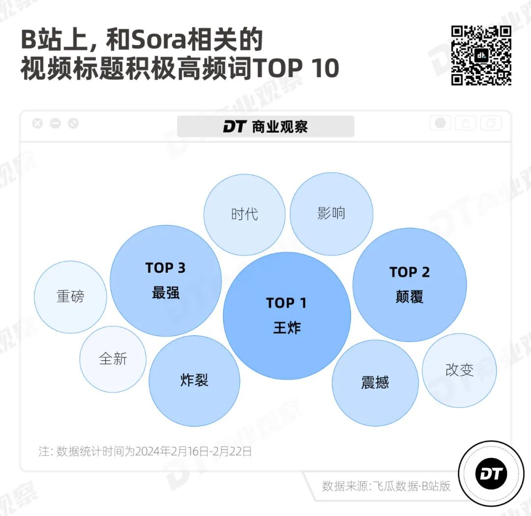 Sora刷屏一周，9大平台的年轻人怎么看？