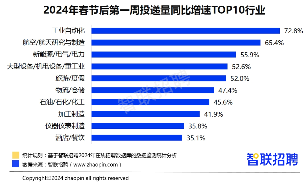 2024春招市场行情报告：节后首周平均招聘月薪10361元