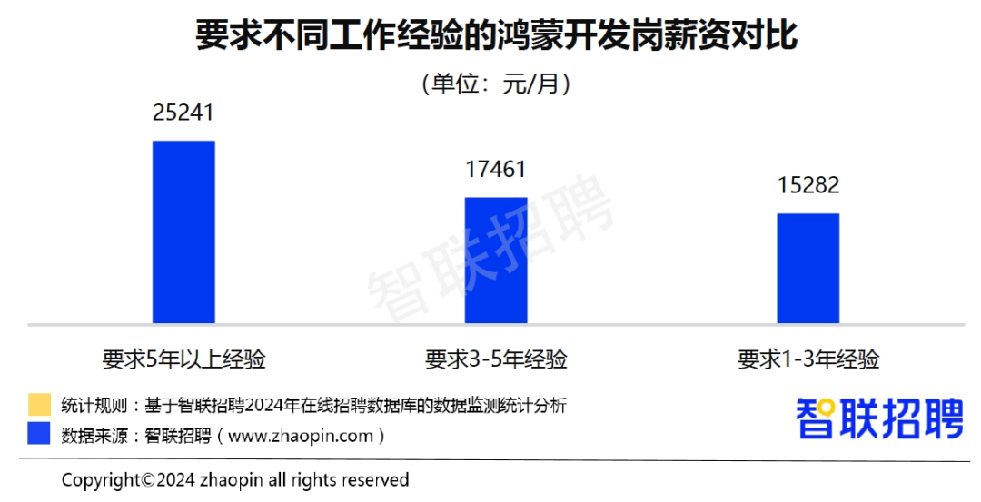 2024春招市场行情报告：节后首周平均招聘月薪10361元