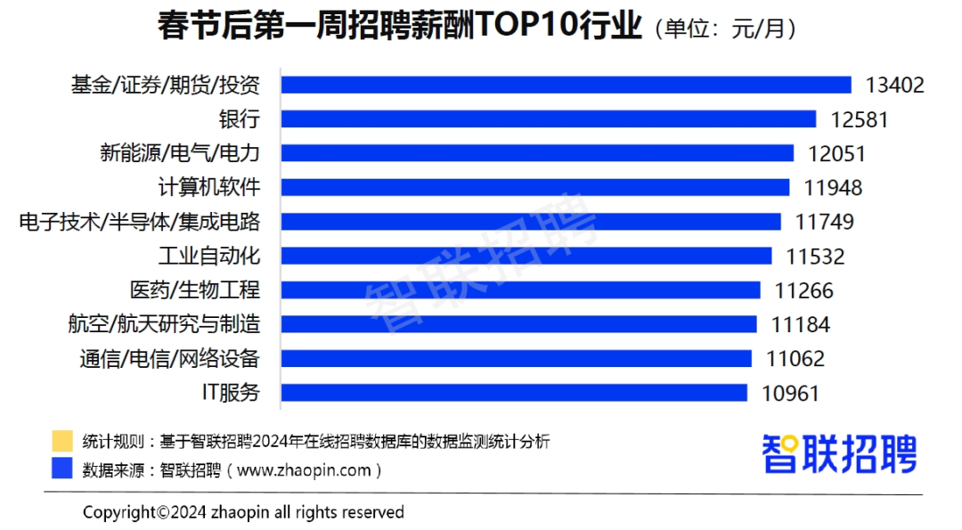 2024春招市场行情报告：节后首周平均招聘月薪10361元