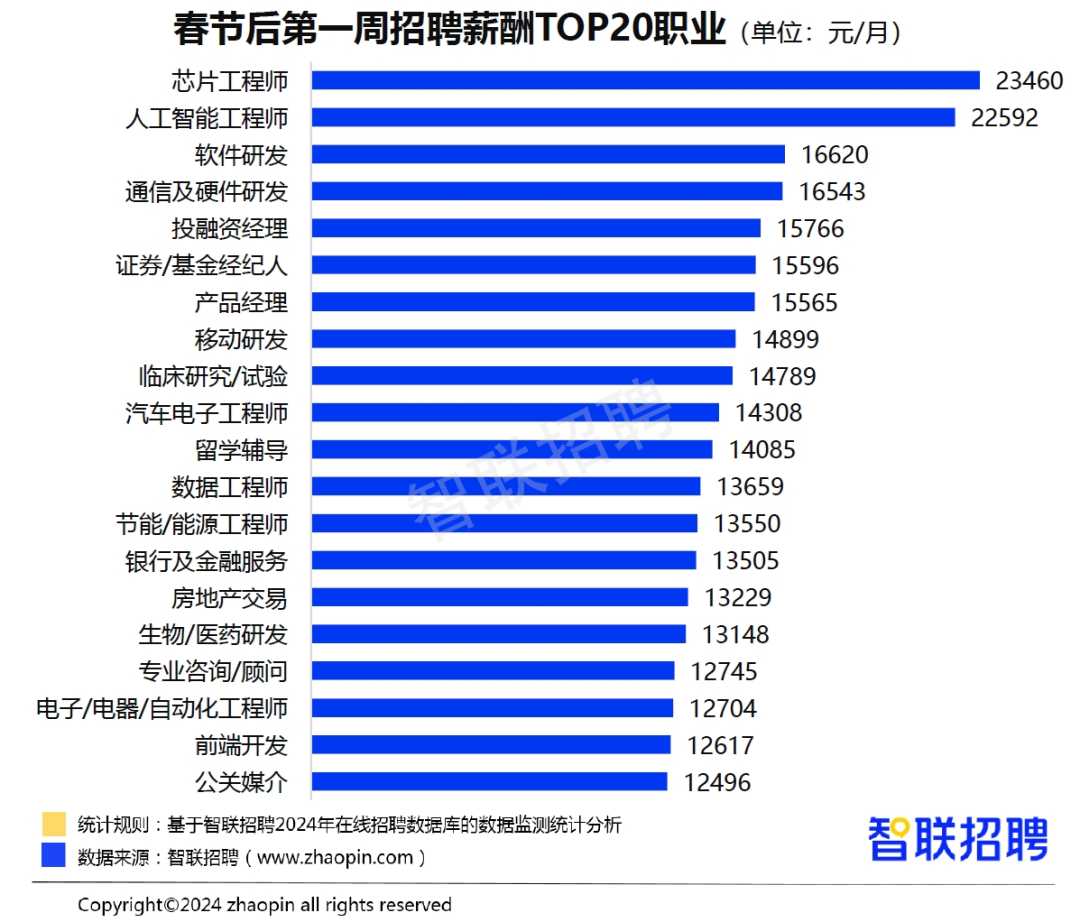 2024春招市场行情报告：节后首周平均招聘月薪10361元