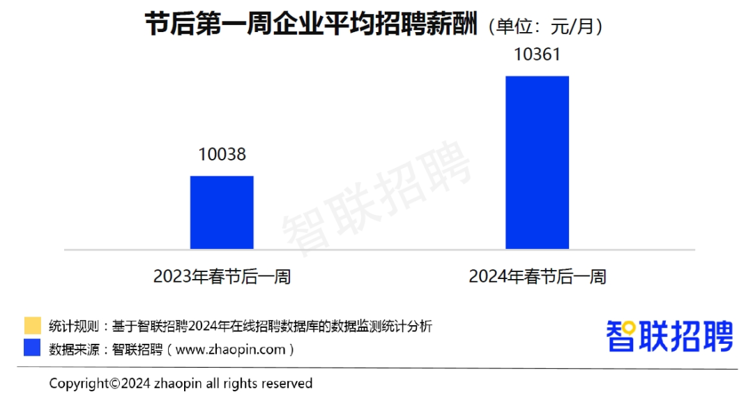 2024春招市场行情报告：节后首周平均招聘月薪10361元