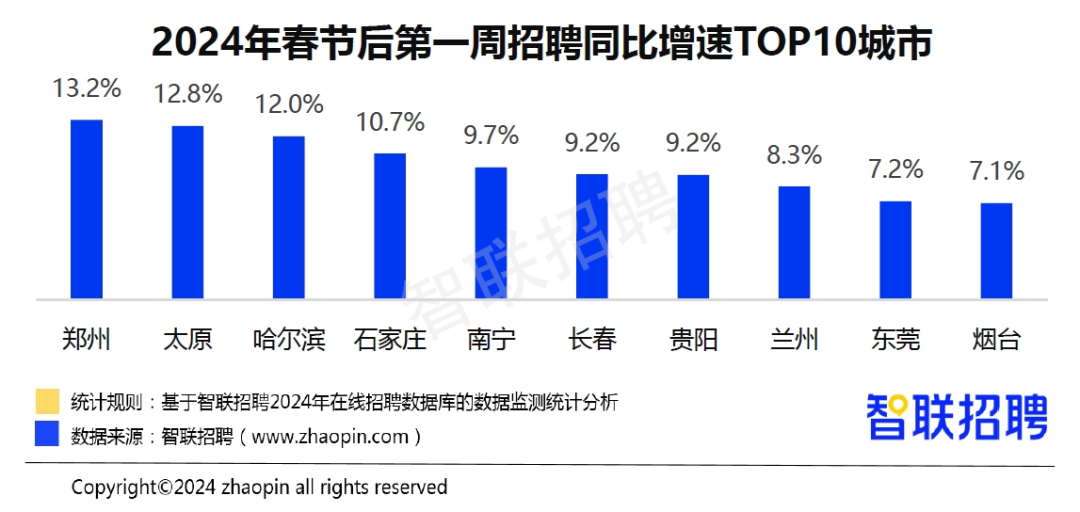 2024春招市场行情报告：节后首周平均招聘月薪10361元