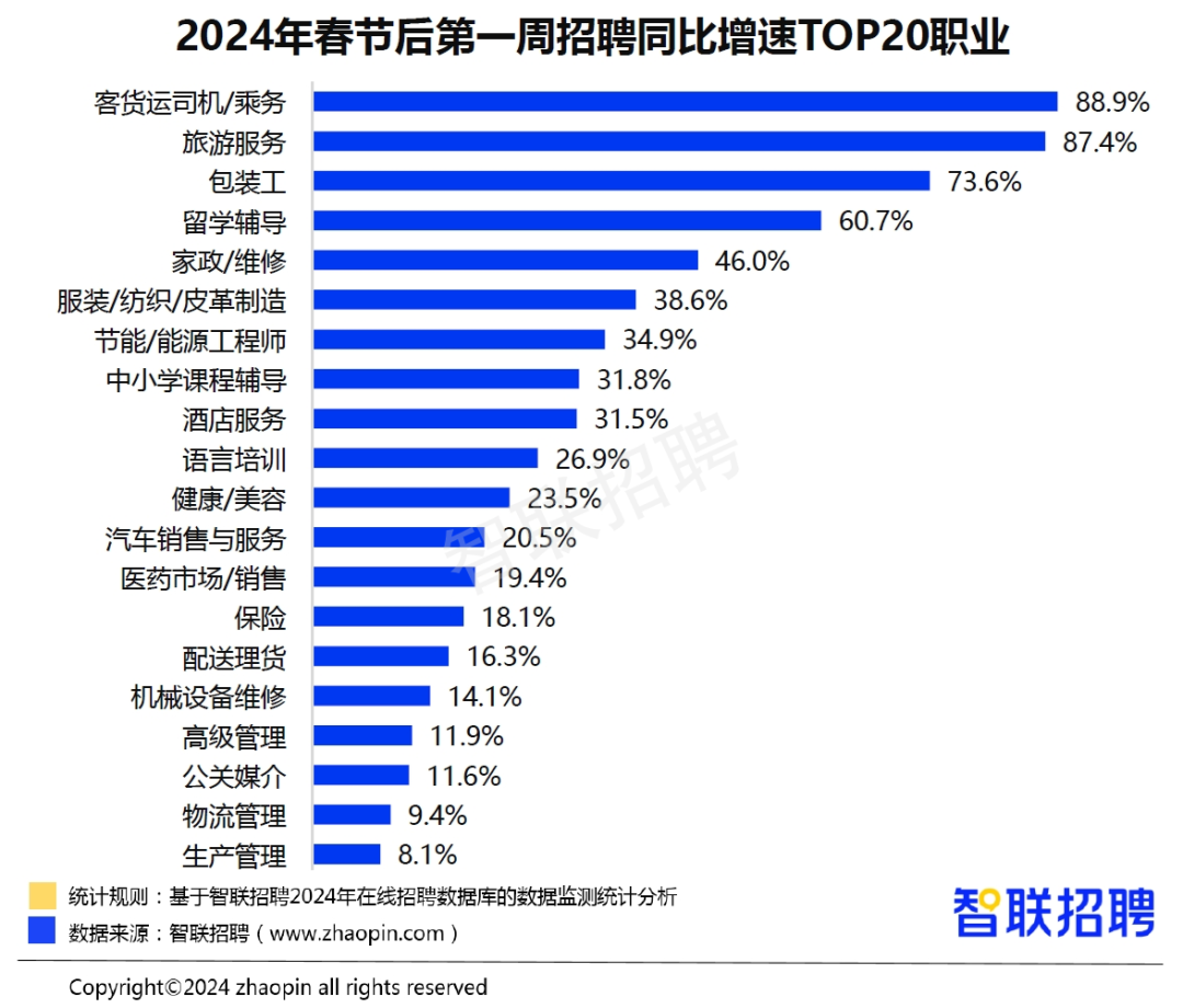 2024春招市场行情报告：节后首周平均招聘月薪10361元