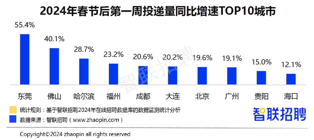 2024春招市场行情报告：节后首周平均招聘月薪10361元