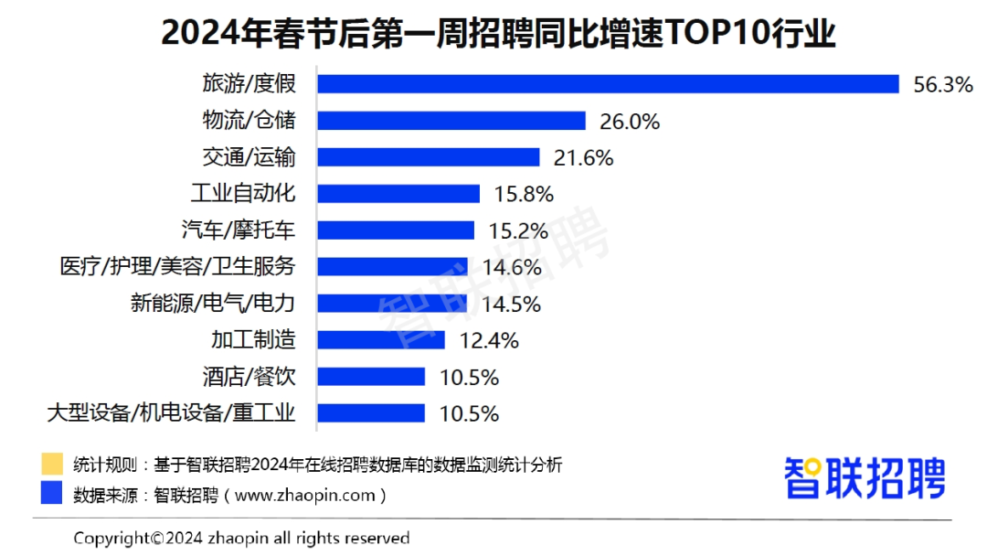 2024春招市场行情报告：节后首周平均招聘月薪10361元