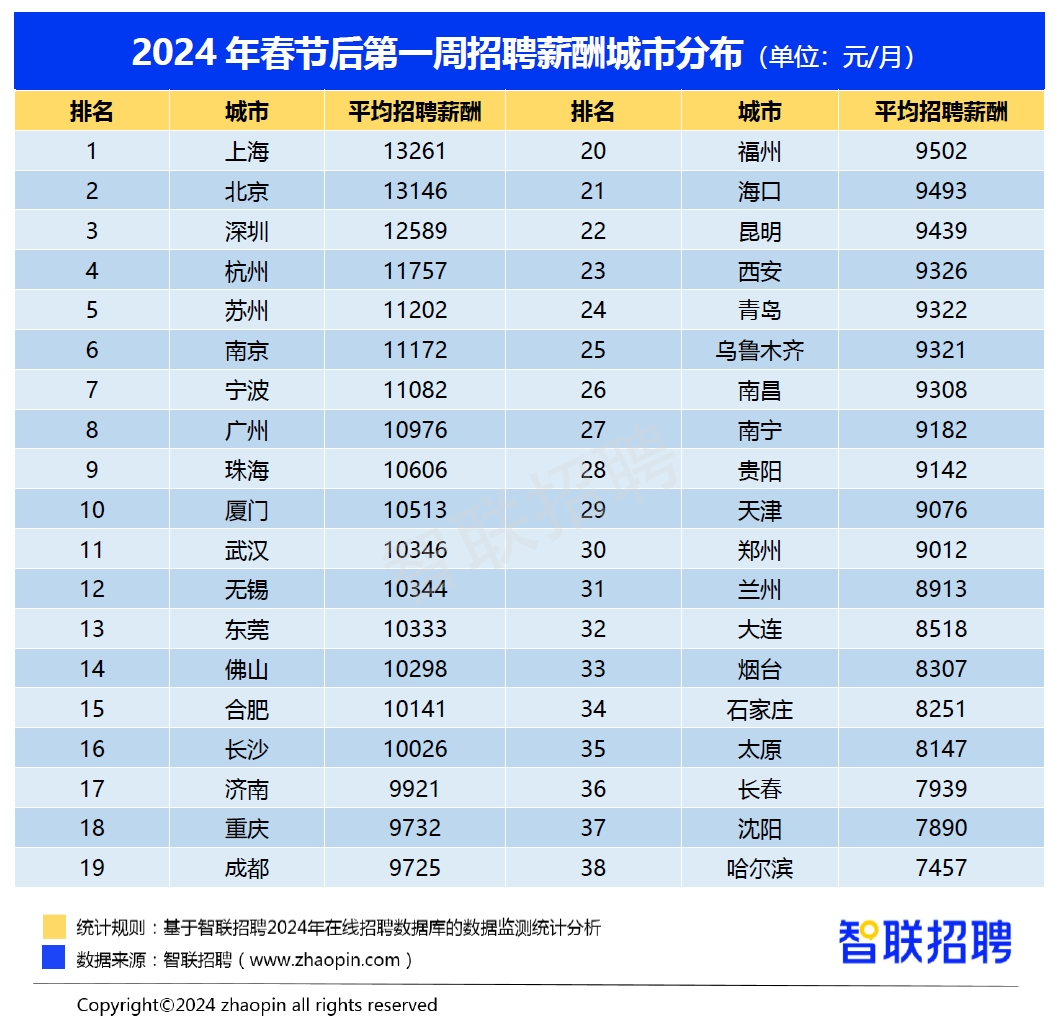 2024春招市场行情报告：节后首周平均招聘月薪10361元