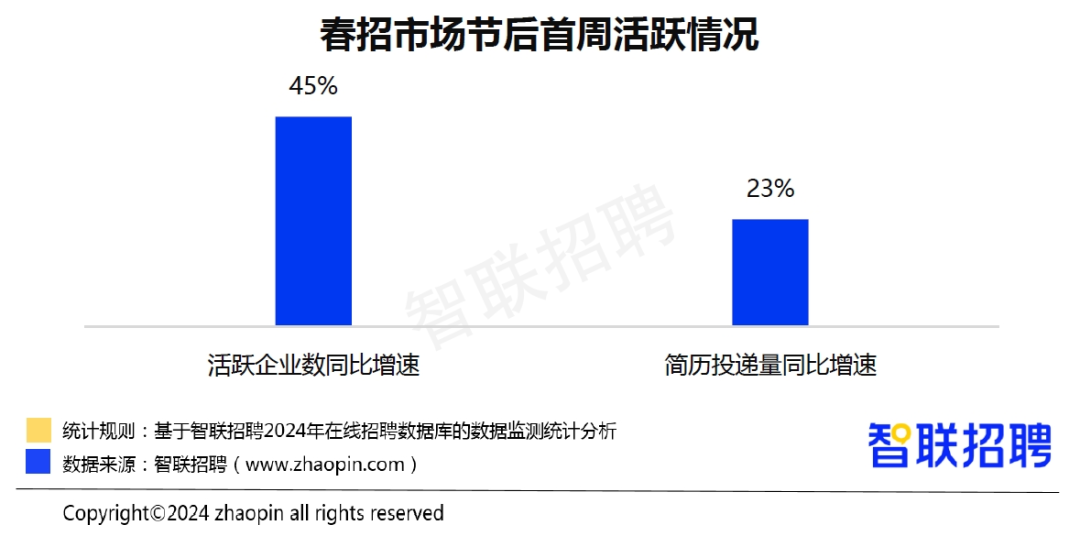 2024春招市场行情报告：节后首周平均招聘月薪10361元