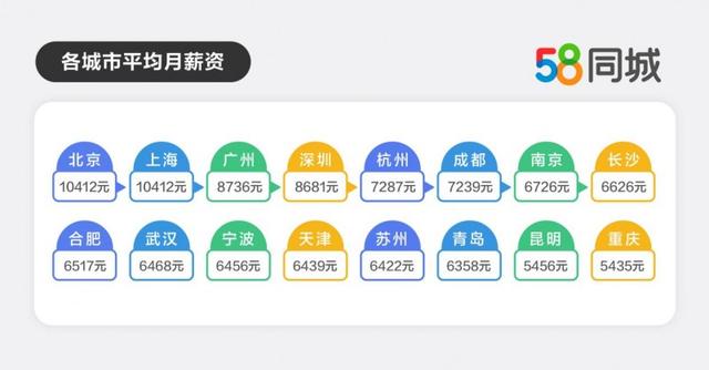 58同城发布《2024年返城就业调研报告》：上海、北京平均月薪10412元