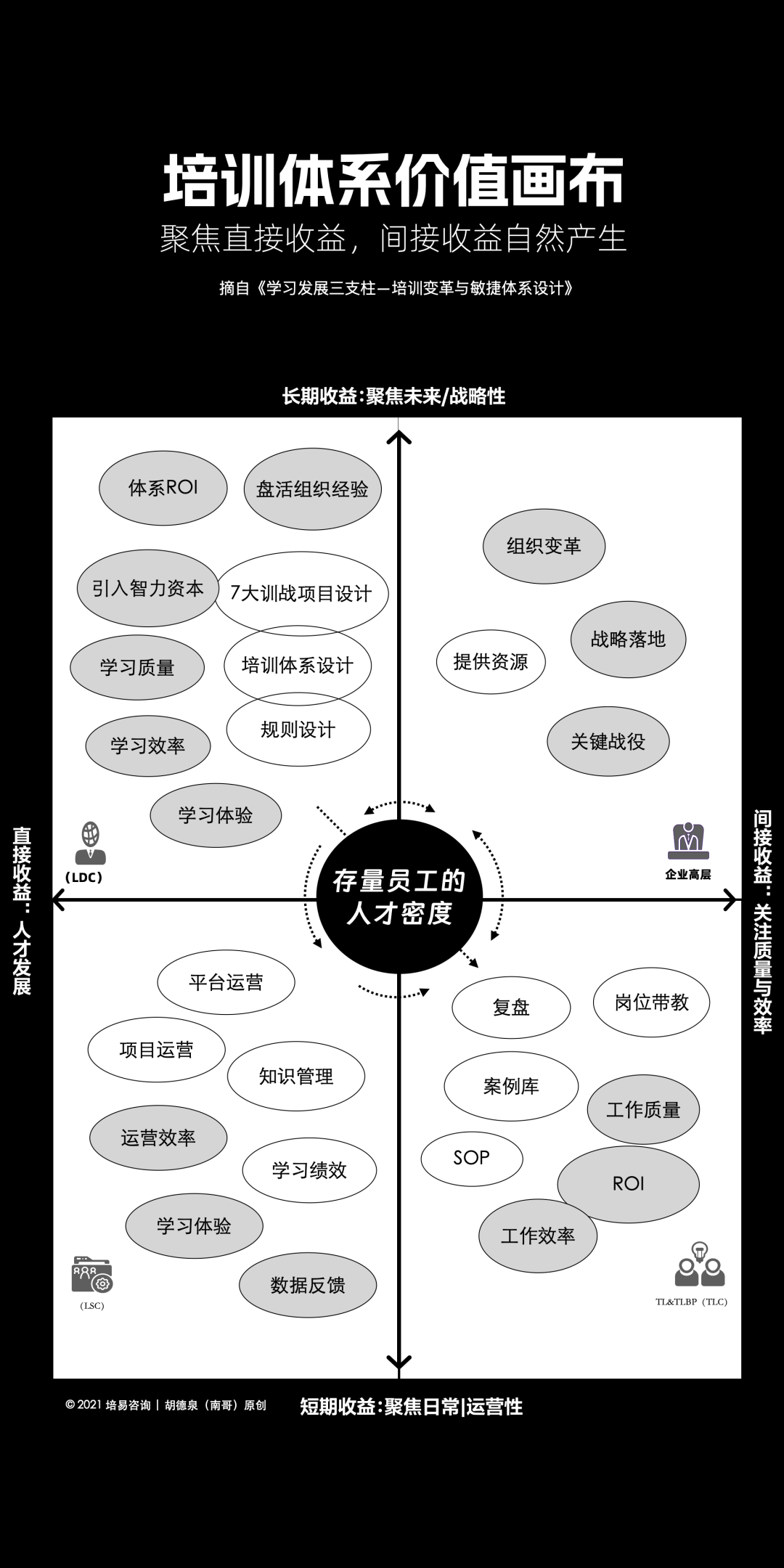 干货丨学习发展三支柱2.0版：重新定义培训体系设计的逻辑