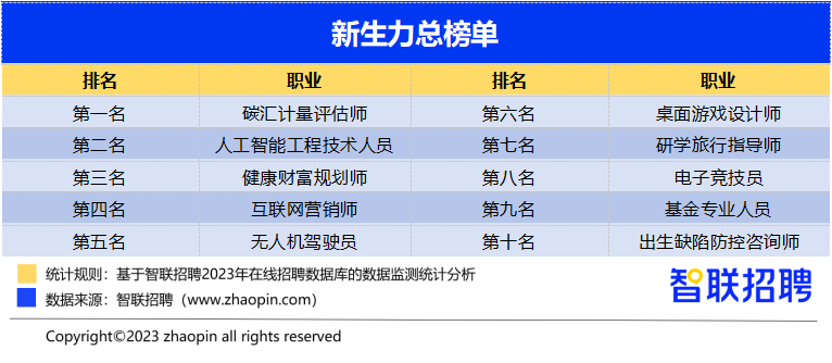 2023年度新生力榜单发布，2024转行最火岗位是它！