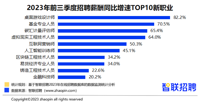 2023年度新生力榜单发布，2024转行最火岗位是它！