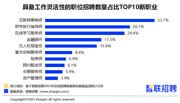 2023年度新生力榜单发布，2024转行最火岗位是它！