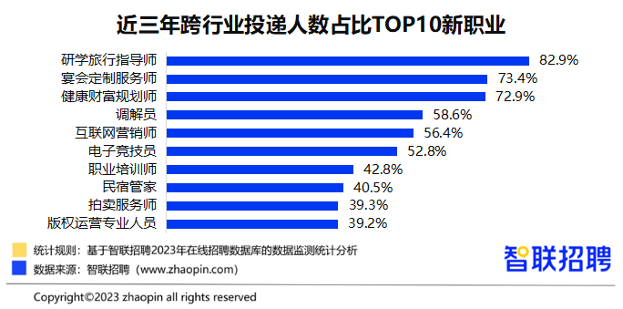 2023年度新生力榜单发布，2024转行最火岗位是它！