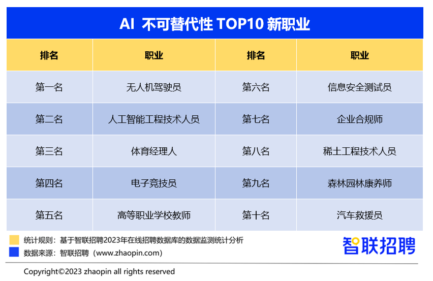 2023年度新生力榜单发布，2024转行最火岗位是它！