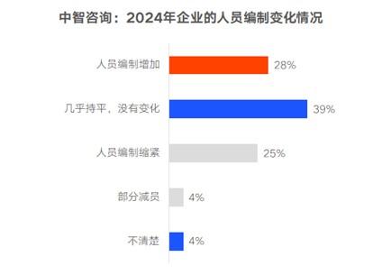 调研报告：预计今年57%的企业计划涨薪