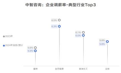 调研报告：预计今年57%的企业计划涨薪