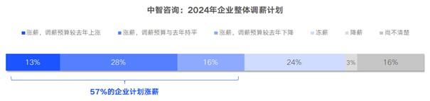 调研报告：预计今年57%的企业计划涨薪